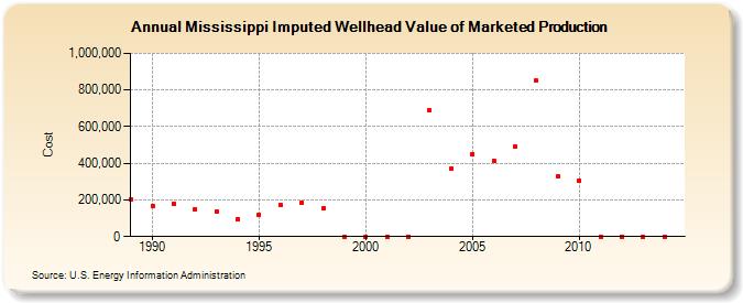 Mississippi Imputed Wellhead Value of Marketed Production  (Cost)
