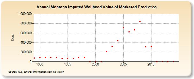 Montana Imputed Wellhead Value of Marketed Production  (Cost)