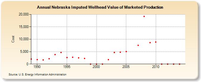 Nebraska Imputed Wellhead Value of Marketed Production  (Cost)