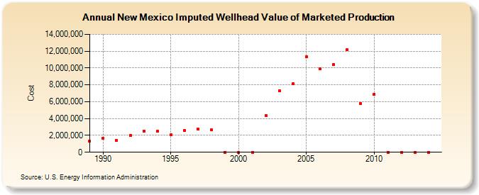 New Mexico Imputed Wellhead Value of Marketed Production  (Cost)