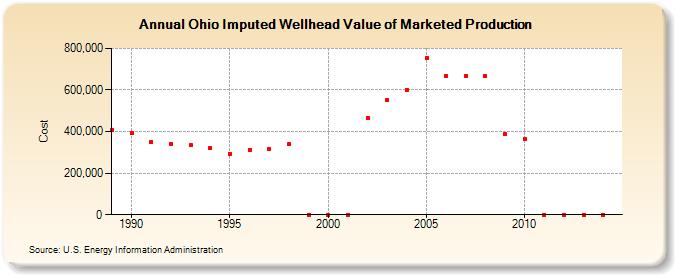 Ohio Imputed Wellhead Value of Marketed Production  (Cost)