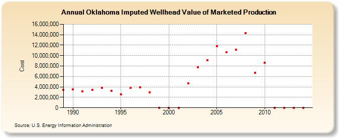 Oklahoma Imputed Wellhead Value of Marketed Production  (Cost)