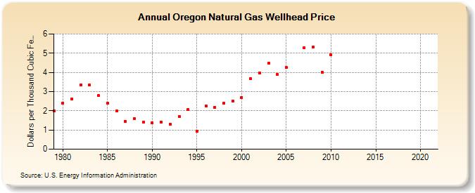 Oregon Natural Gas Wellhead Price  (Dollars per Thousand Cubic Feet)