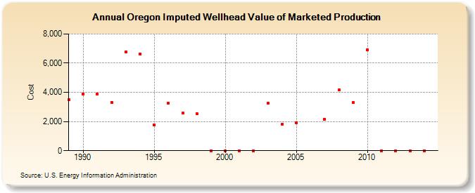 Oregon Imputed Wellhead Value of Marketed Production  (Cost)