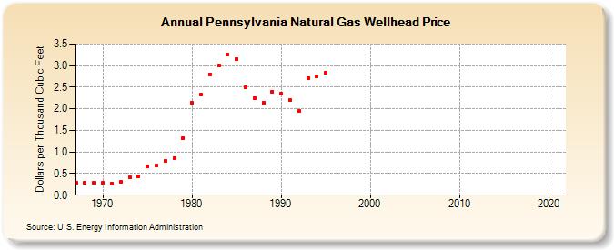 Pennsylvania Natural Gas Wellhead Price  (Dollars per Thousand Cubic Feet)