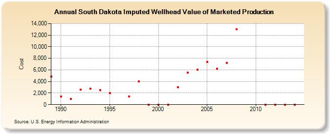South Dakota Imputed Wellhead Value of Marketed Production  (Cost)