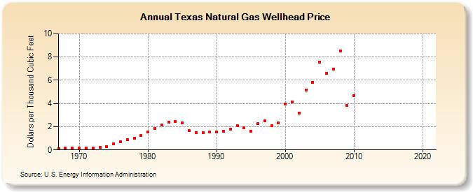 Texas Natural Gas Wellhead Price  (Dollars per Thousand Cubic Feet)