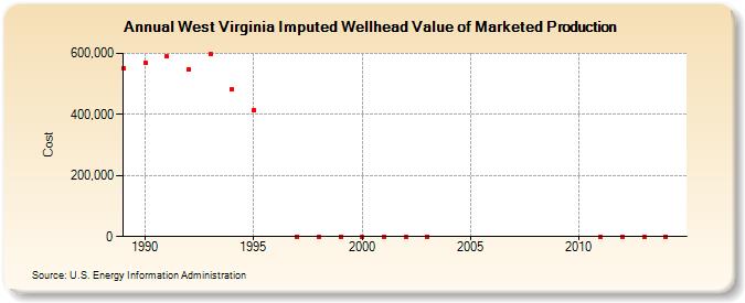 West Virginia Imputed Wellhead Value of Marketed Production  (Cost)