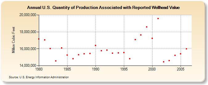 U.S. Quantity of Production Associated with Reported Wellhead Value  (Million Cubic Feet)