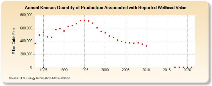 Kansas Quantity of Production Associated with Reported Wellhead Value  (Million Cubic Feet)