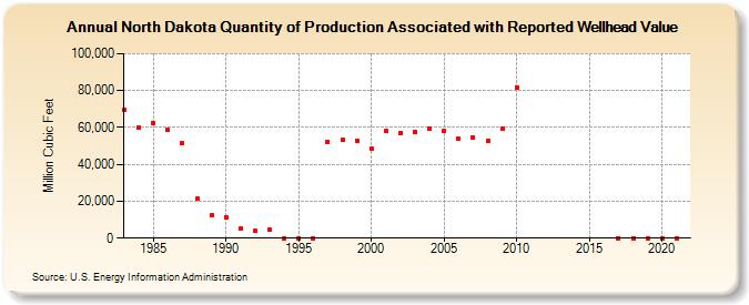 North Dakota Quantity of Production Associated with Reported Wellhead Value  (Million Cubic Feet)