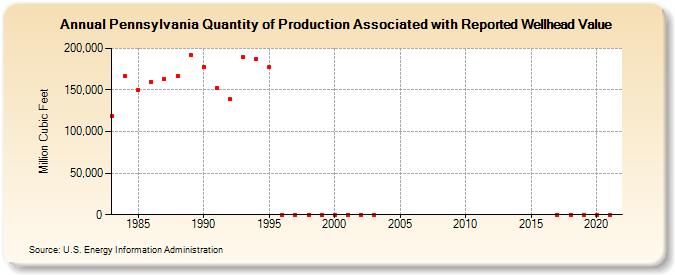 Pennsylvania Quantity of Production Associated with Reported Wellhead Value  (Million Cubic Feet)