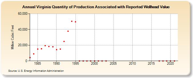 Virginia Quantity of Production Associated with Reported Wellhead Value  (Million Cubic Feet)