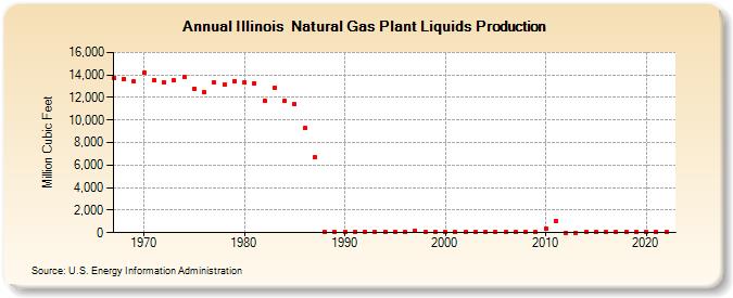 Illinois  Natural Gas Plant Liquids Production (Million Cubic Feet)