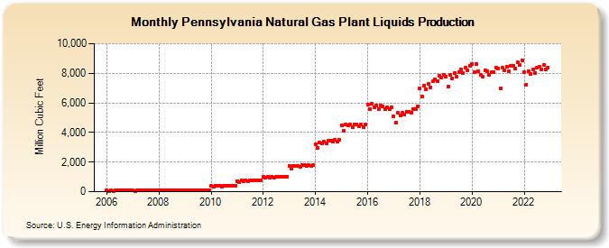 Pennsylvania Natural Gas Plant Liquids Production (Million Cubic Feet)