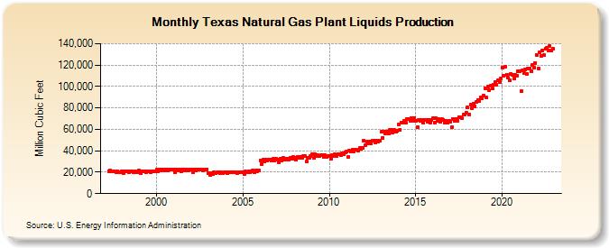 Texas Natural Gas Plant Liquids Production (Million Cubic Feet)