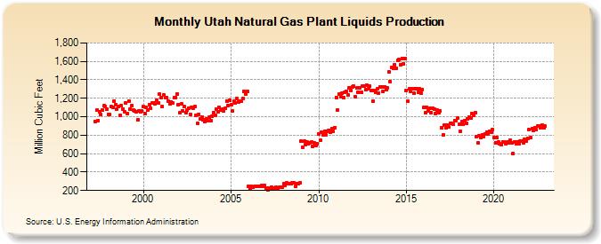 Utah Natural Gas Plant Liquids Production (Million Cubic Feet)