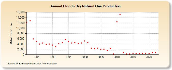 Florida Dry Natural Gas Production (Million Cubic Feet)
