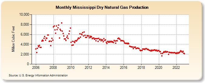 Mississippi Dry Natural Gas Production (Million Cubic Feet)