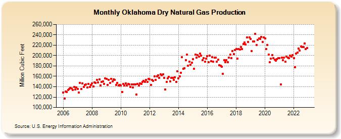 Oklahoma Dry Natural Gas Production (Million Cubic Feet)