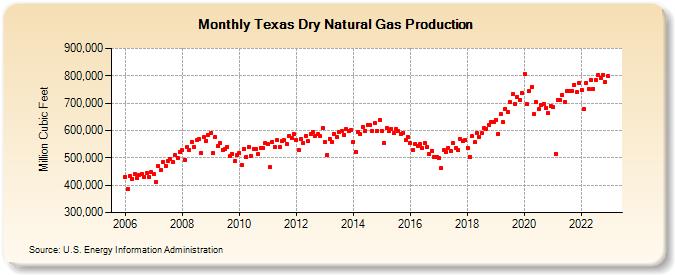 Texas Dry Natural Gas Production (Million Cubic Feet)