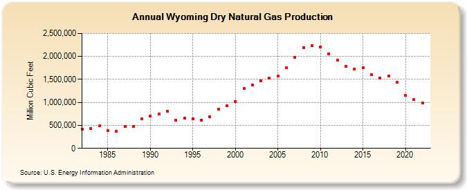 Wyoming Dry Natural Gas Production (Million Cubic Feet)