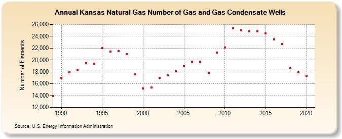 Kansas Natural Gas Number of Gas and Gas Condensate Wells  (Number of Elements)