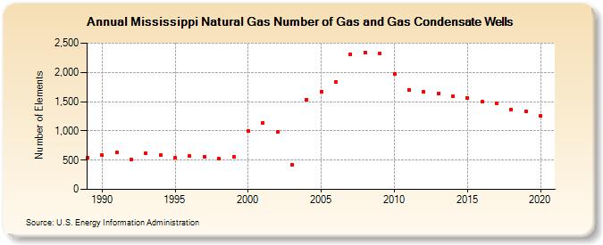 Mississippi Natural Gas Number of Gas and Gas Condensate Wells  (Number of Elements)