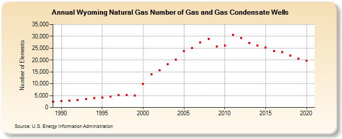 Wyoming Natural Gas Number of Gas and Gas Condensate Wells  (Number of Elements)