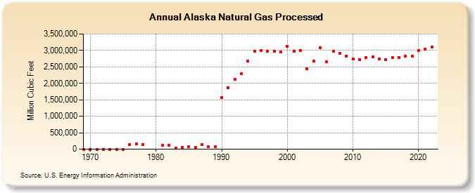 Alaska Natural Gas Processed (Million Cubic Feet)
