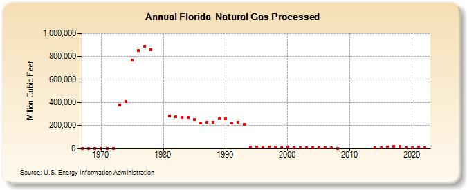 Florida  Natural Gas Processed (Million Cubic Feet)