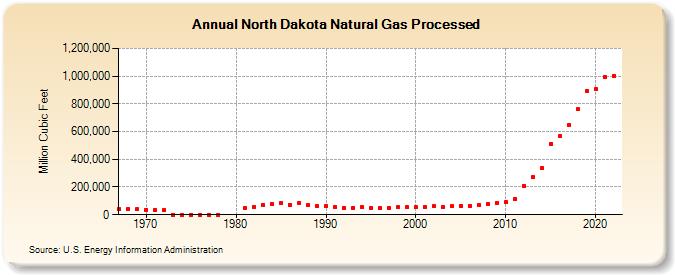 North Dakota Natural Gas Processed (Million Cubic Feet)