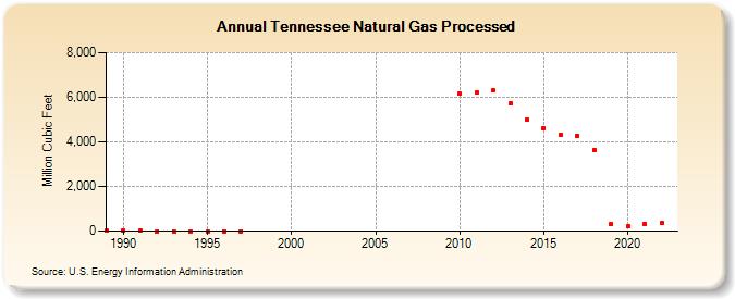 Tennessee Natural Gas Processed (Million Cubic Feet)