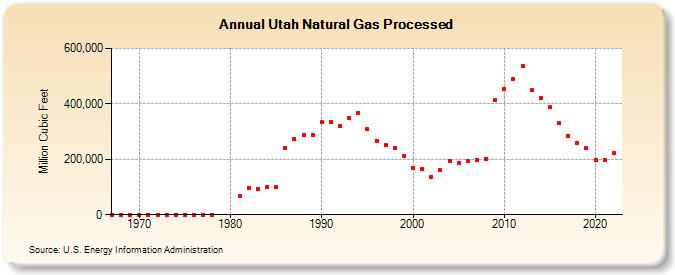 Utah Natural Gas Processed (Million Cubic Feet)