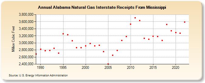 Alabama Natural Gas Interstate Receipts From Mississippi  (Million Cubic Feet)
