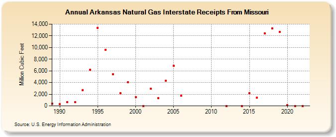 Arkansas Natural Gas Interstate Receipts From Missouri  (Million Cubic Feet)