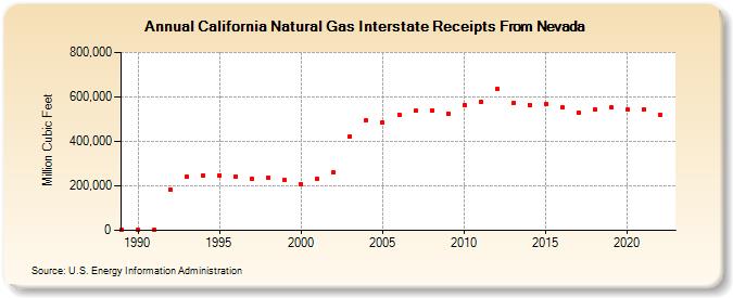 California Natural Gas Interstate Receipts From Nevada  (Million Cubic Feet)