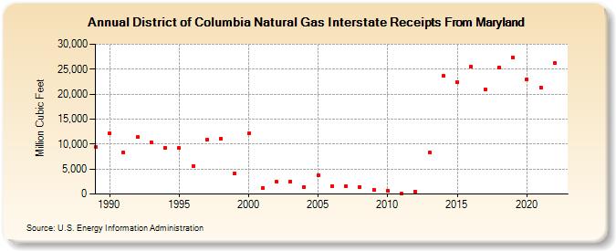District of Columbia Natural Gas Interstate Receipts From Maryland  (Million Cubic Feet)