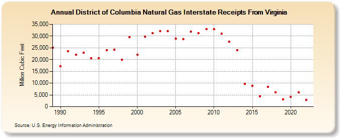 District of Columbia Natural Gas Interstate Receipts From Virginia  (Million Cubic Feet)