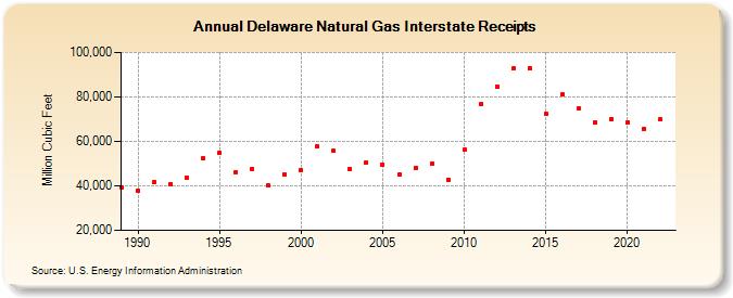 Delaware Natural Gas Interstate Receipts  (Million Cubic Feet)