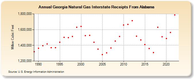 Georgia Natural Gas Interstate Receipts From Alabama  (Million Cubic Feet)