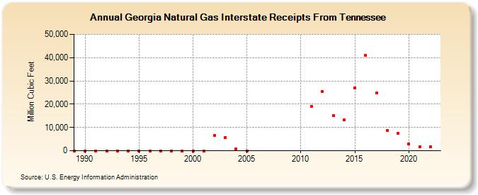 Georgia Natural Gas Interstate Receipts From Tennessee  (Million Cubic Feet)