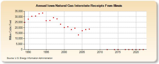 Iowa Natural Gas Interstate Receipts From Illinois  (Million Cubic Feet)