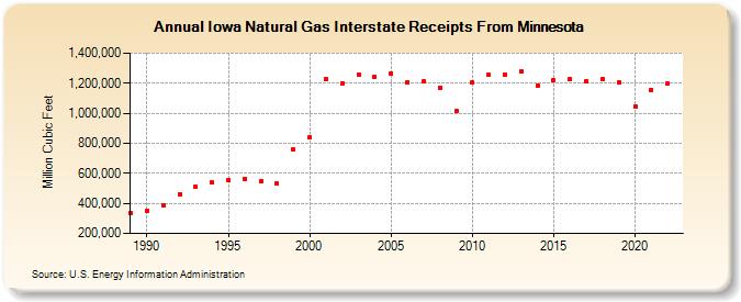 Iowa Natural Gas Interstate Receipts From Minnesota  (Million Cubic Feet)