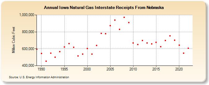 Iowa Natural Gas Interstate Receipts From Nebraska  (Million Cubic Feet)