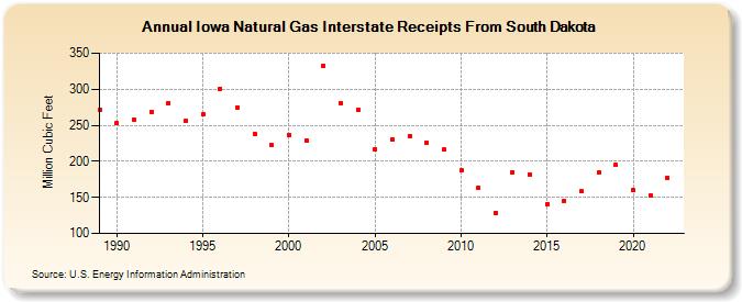 Iowa Natural Gas Interstate Receipts From South Dakota  (Million Cubic Feet)
