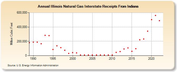 Illinois Natural Gas Interstate Receipts From Indiana  (Million Cubic Feet)