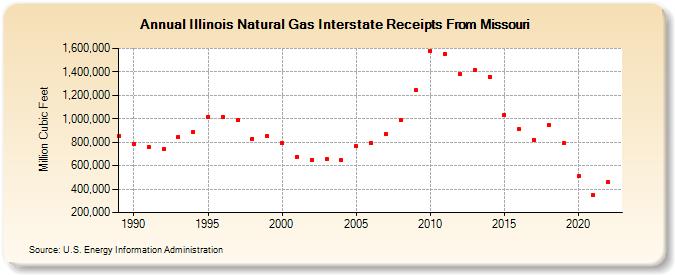 Illinois Natural Gas Interstate Receipts From Missouri  (Million Cubic Feet)