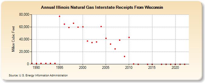 Illinois Natural Gas Interstate Receipts From Wisconsin  (Million Cubic Feet)