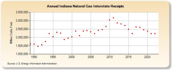 Indiana Natural Gas Interstate Receipts  (Million Cubic Feet)